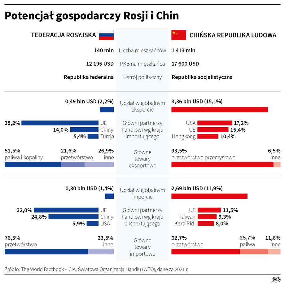 Chiny zostały potępione za współpracę z Rosją przez G7.