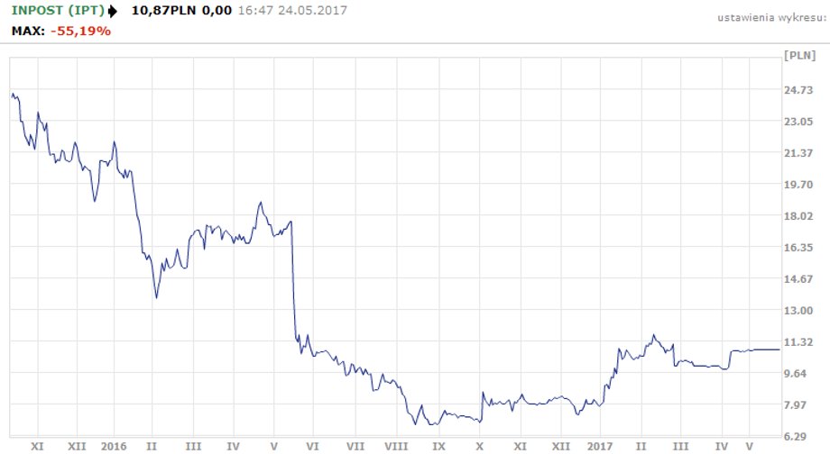 InPost - notowania spółki od dnia debiutu w 2015 roku