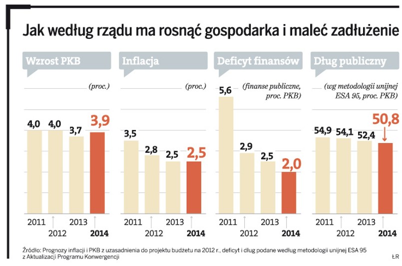 Jak według rządu ma rosnąć gospodarka i maleć zadłużenie