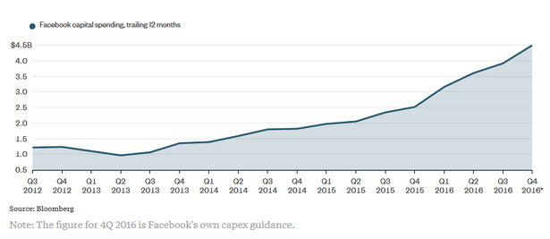 Wydatki kapitałowe Facebooka