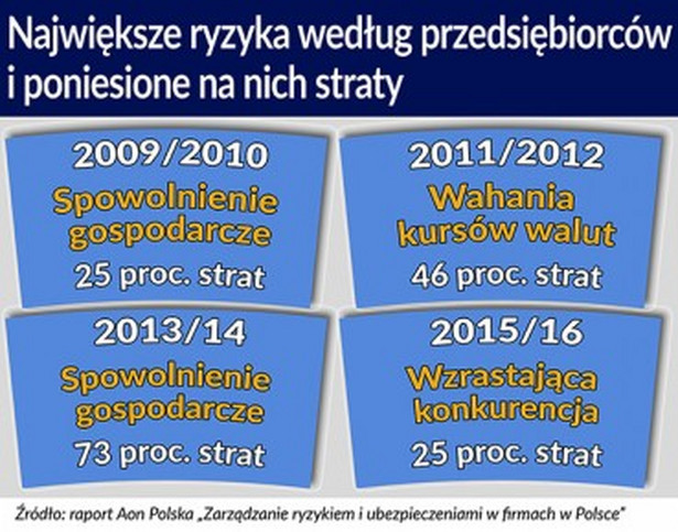 Największe ryzyka według przedsiębiorców i poniesione na nich straty