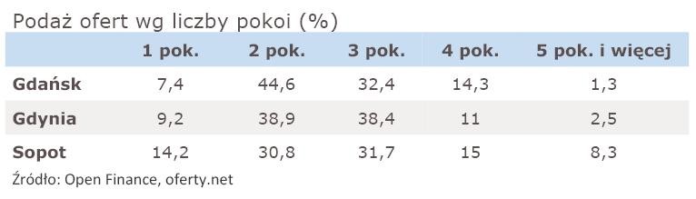 Popyt ofert wg liczby pokoi