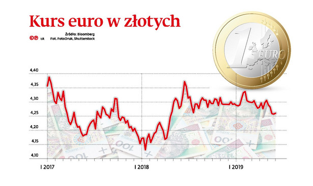 Kurs euro w zlotych