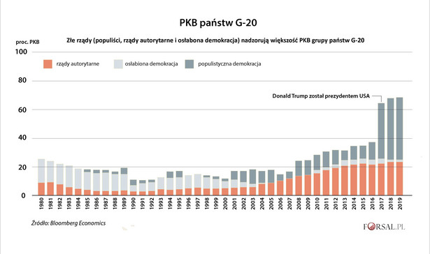 PKB państw G20