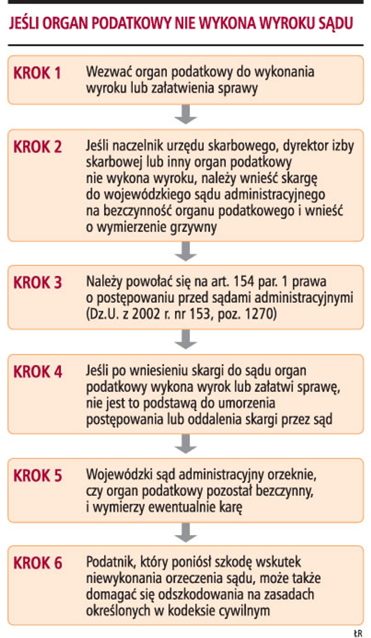 Jeśli organ podatkowy nie wykona wyroku sądu