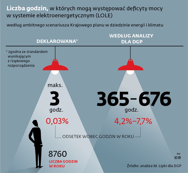 Realizacja planów MKiŚ może oznaczać, że warunkiem uniknięcia reglamentacji dostaw energii elektrycznej dla wybranych odbiorców stanie się jej dostępność na rynkach sąsiednich krajów