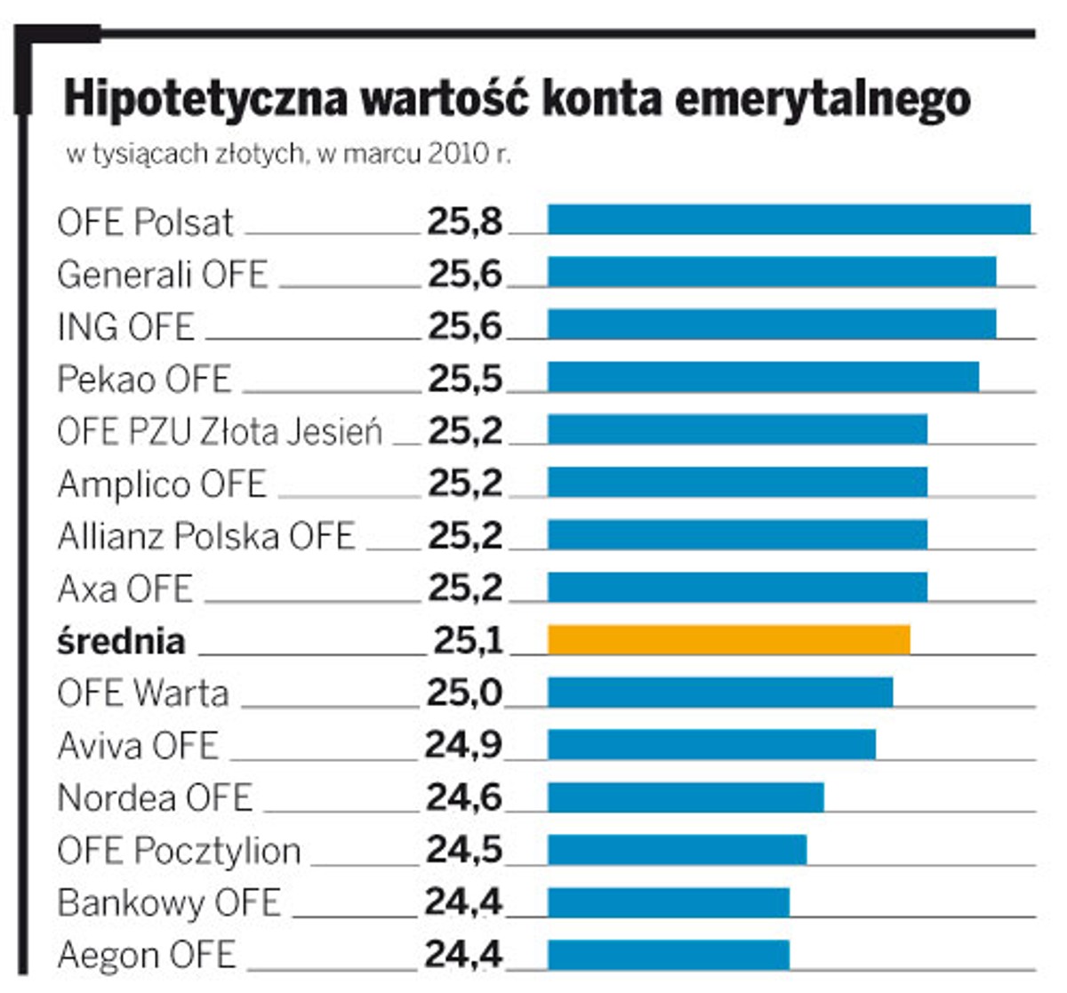 Hipotetyczna wartość konta emerytalnego