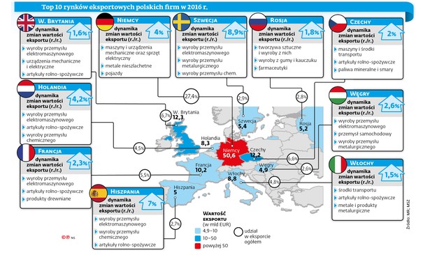 Top 10 rynków eksportowych polskich firm w 2016 r.