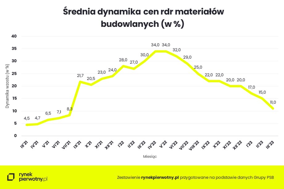 Dynamika wzrostu cen materiałów budowlanych.