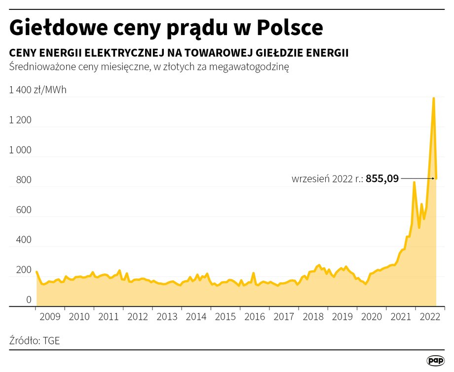 Gdyby nie zamrożono cen, samorządy musiałyby płacić po cenach, które można było zobaczyć na Towarowej Giełdzie Energii.