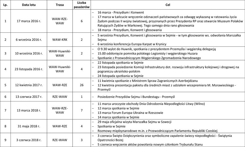 Lista lotów Marka Kuchcińskiego