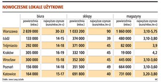 Firmy szukają tanich lokali