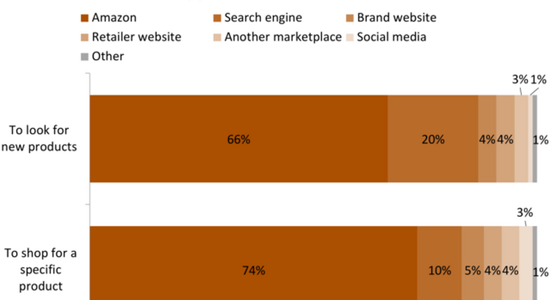 Where US Amazon Shoppers Start Their Search