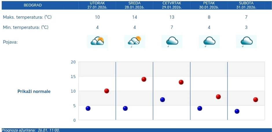 Vremenska prognoza za Beograd