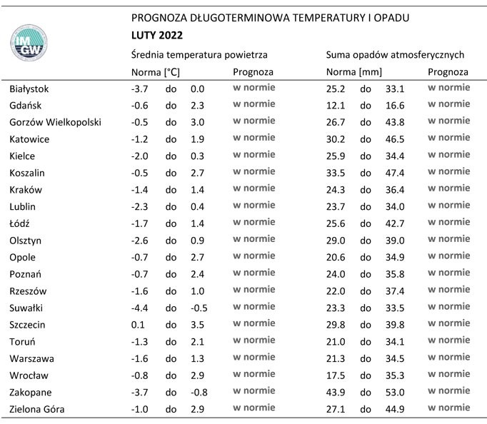 Normy opadów i temperatury powietrza dla lutego