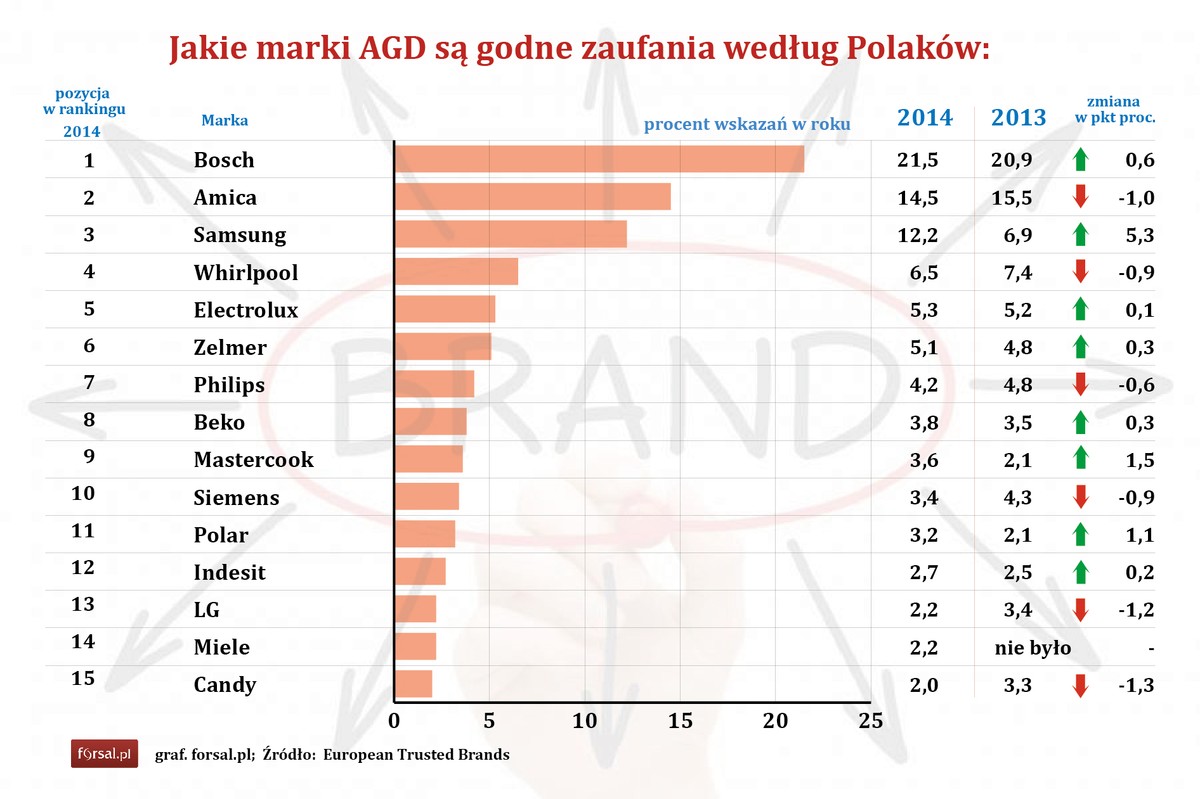 Jakie marki AGD są godne zaufania według Polaków