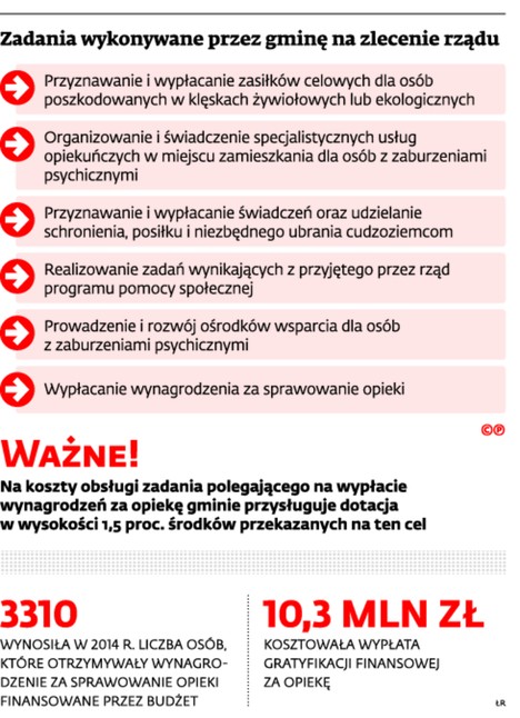 Zadania wykonywane przez gminę na zlecenie rządu