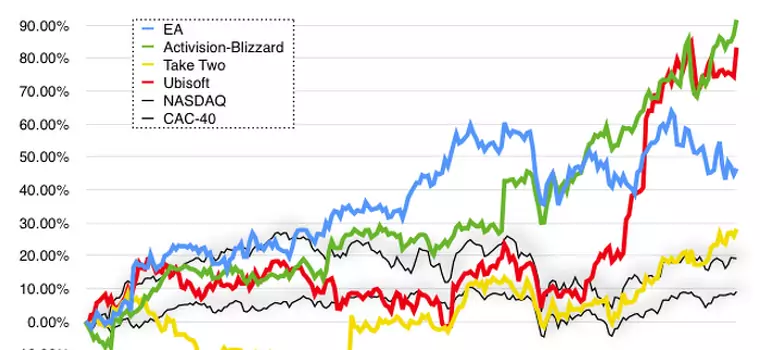 Koniec kryzysu finansowego w branży gier? Ceny akcji gigantów rosną jak na drożdżach