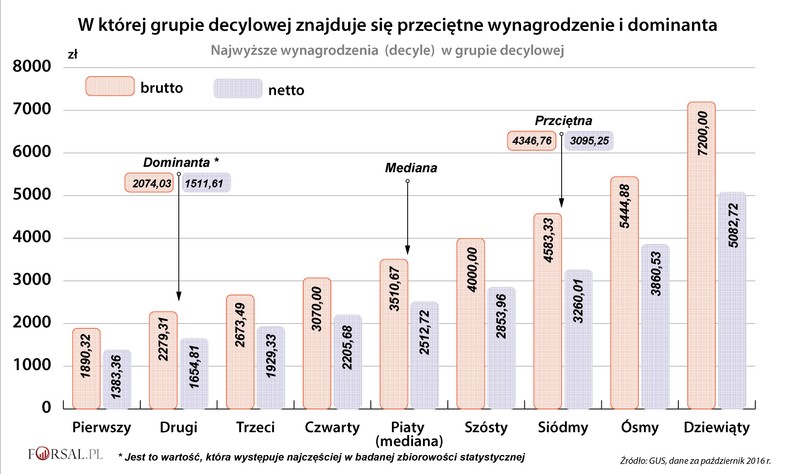 W której grupie decylowej znajduje się przeciętne wynagrodzenie i dominanta