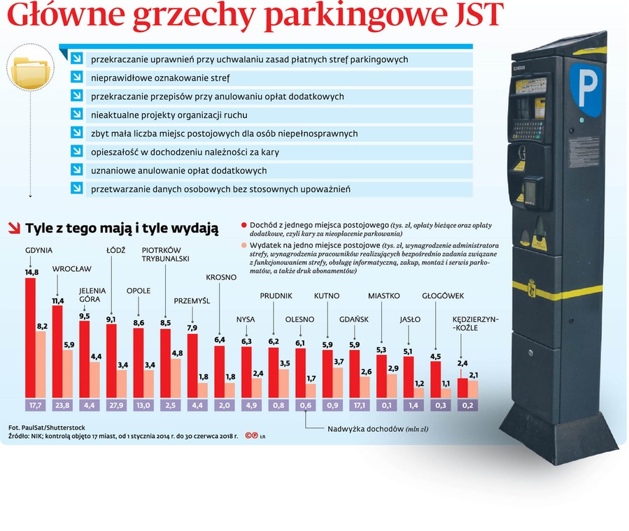 Główne grzechy parkingowe JST