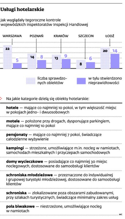 Usługi hotelarskie