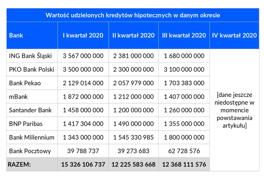 Które banki udzieliły najwięcej kredytów?