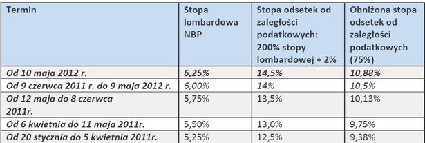 Wysokość odsetek od zaległości podatkowych