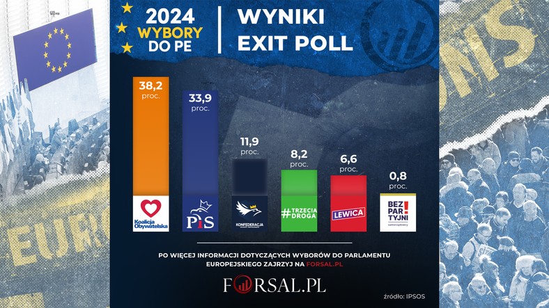 Wybory do PE - wyniki exit poll