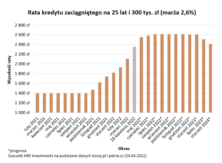 Rata kredytu zaciągniętego na 25 lat i 300 tys. zł (marże 2,6 proc.)