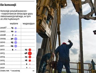 Gaz łupkowy w Polsce: urzędnicy opóźniają poszukiwania
