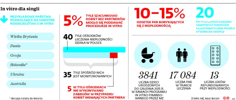 In vitro dla singli