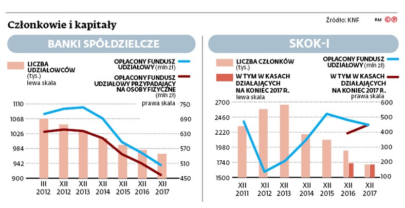 Członkowie i kapitały