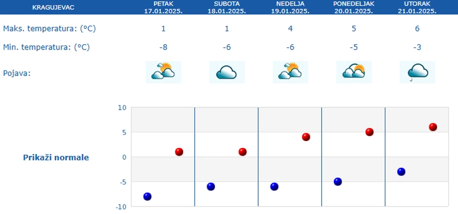 Temperature u Kragujevcu