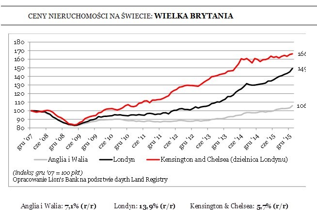Ceny nieruchomości w Wielkiej Brytanii
