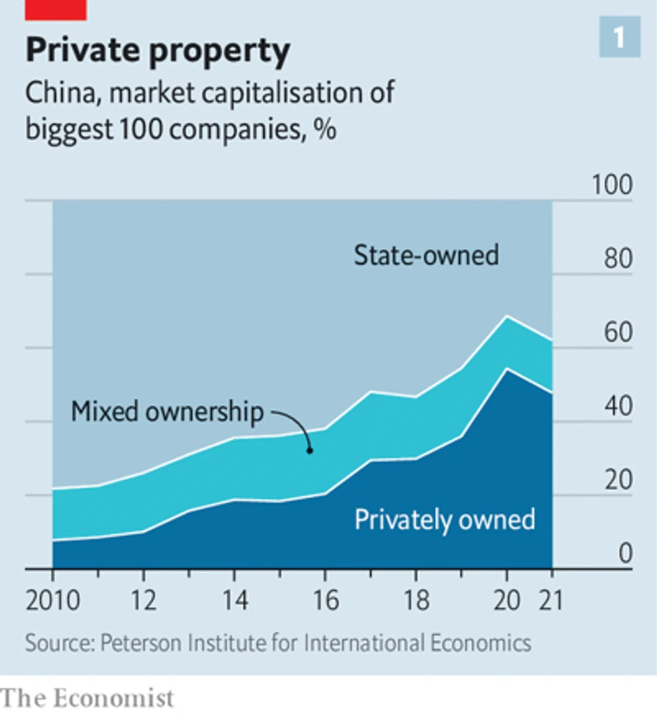 Odnos privatnog i državnog vlasništva u Kini