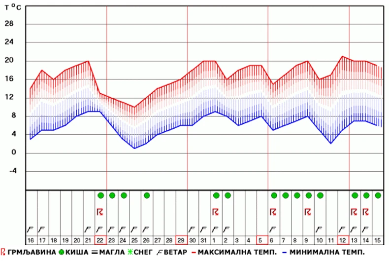 U narednim danima u celoj zemlji se očekuje drastičan pad temperature 