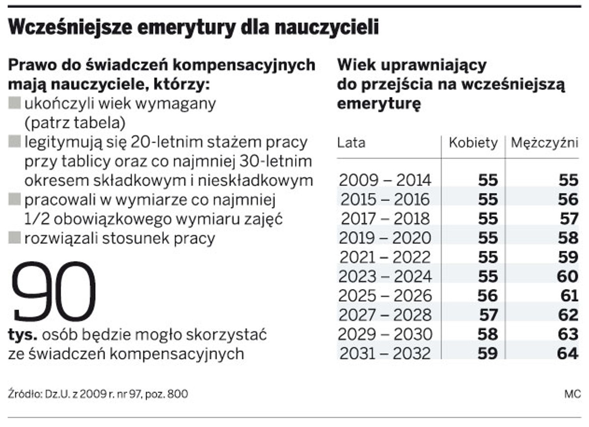 Wcześniejsze emerytury dla nauczycieli