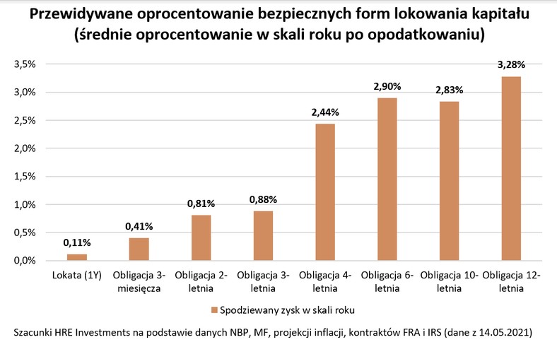 oprocentowanie form lokowania kapitału