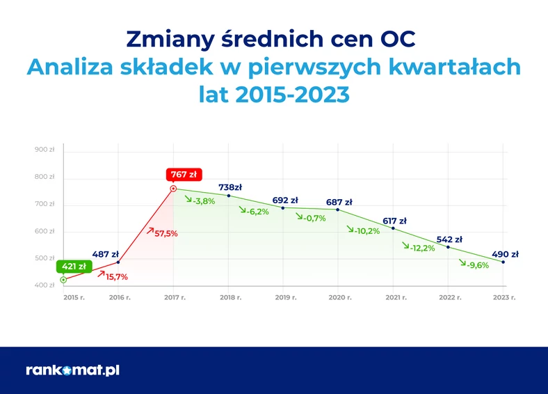 Ceny OC 2015-2023