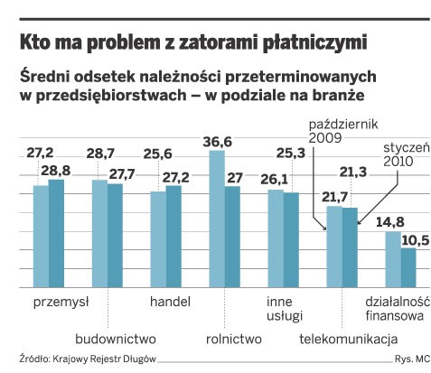 Kto ma problem z zatorami płatniczymi