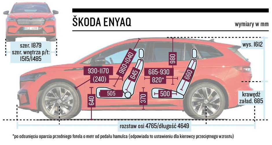 Skoda Enyaq (I, 2022) - w czeskim aucie jest więcej miejsca praktycznie w każdym kierunku. A rozstawy osi obu aut są niemal identyczne.