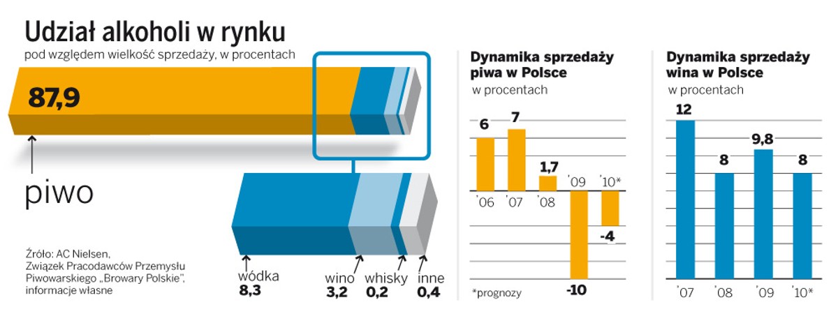 Udział alkoholi w rynku