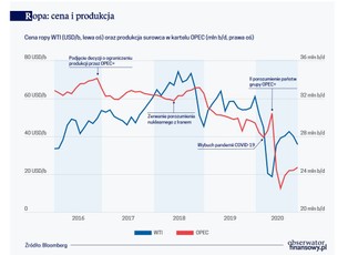 Krucha równowaga na rynku ropy. Gwałtowny wzrost dostaw z Iranu może zrujnować porozumienie OPEC+
