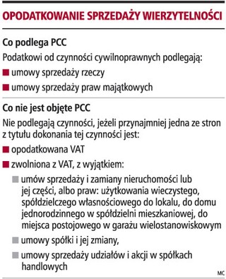 Zakup wierzytelności podlega VAT gdy jest usługą