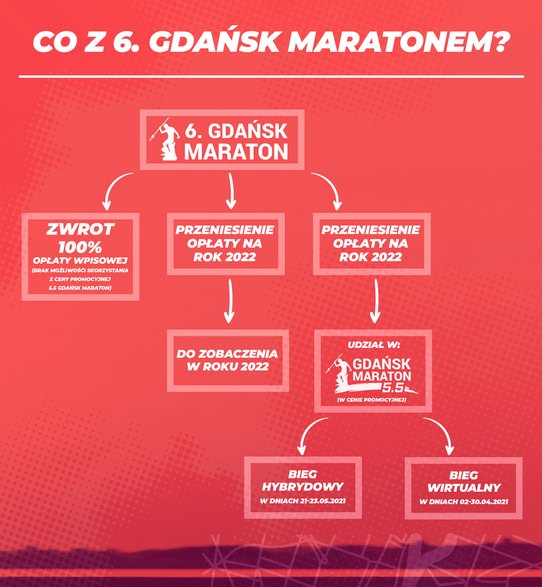 Co z szóstym Gdańsk Maratonem?