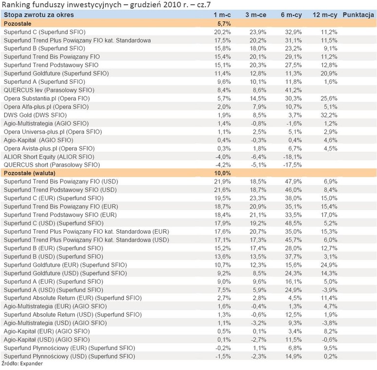 Ranking funduszy inwestycyjnych – grudzień 2010 r. – cz.7