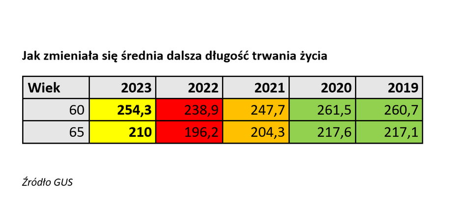 Tablice Trwania życia 2023 Gus Pokazał Kluczowe Dane Emerytury Będą Niższe 2061