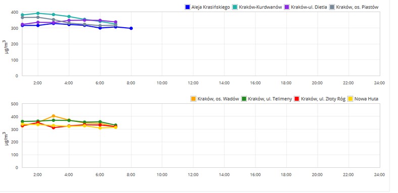 Dane zanieczyszczenia powietrza pyłem PM10 