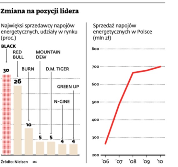 Zmiany na pozycji lidera