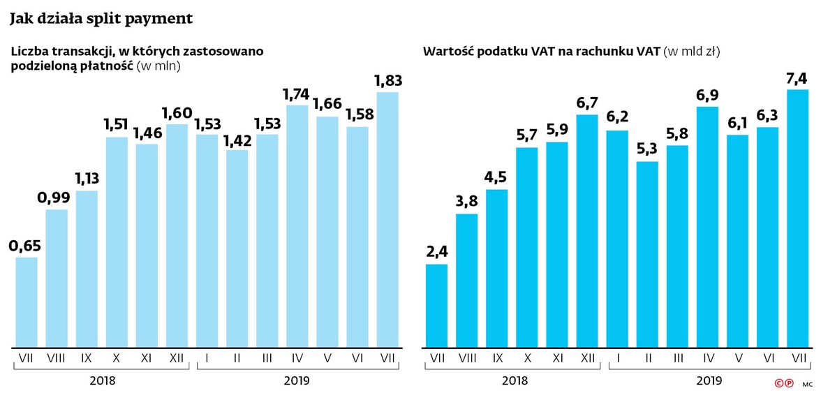 Jak działa split payment